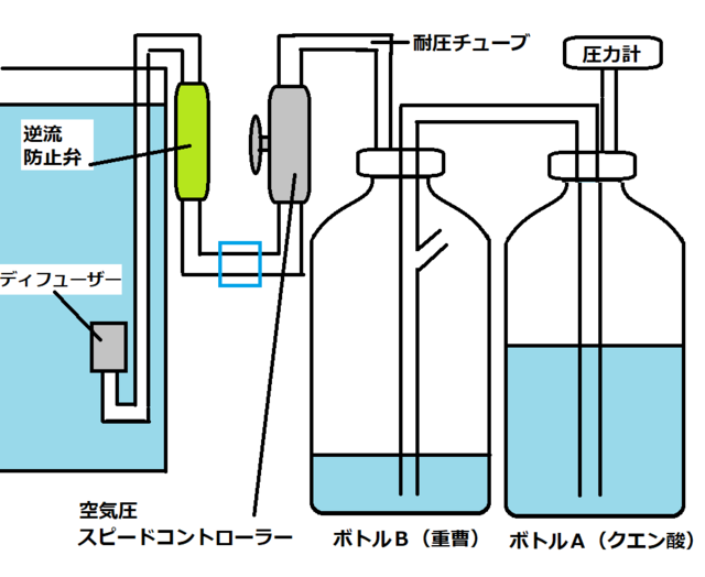 アクアリウム 化学式ｃｏ2自作方法